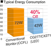 Светодиодная подсветка сокращает энергопотребление на 40%