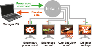 EIZO - Экономия электроэнергии в сети